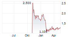 VIRTUNE STABLECOIN INDEX ETP Chart 1 Jahr