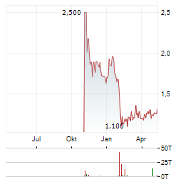 VIRTUNE STABLECOIN INDEX Aktie Chart 1 Jahr
