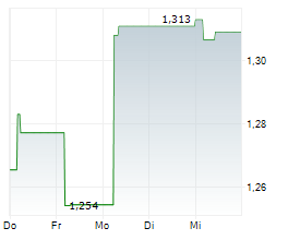 VIRTUNE STABLECOIN INDEX ETP Chart 1 Jahr VIRTUNE STABLECOIN INDEX ETP Chart 1 Jahr