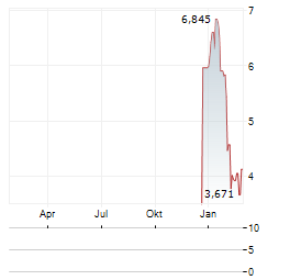 VIRTUNE STAKED ETHEREUM Aktie Chart 1 Jahr