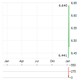 VIRTUNE STAKED ETHEREUM Aktie Chart 1 Jahr