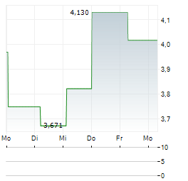 VIRTUNE STAKED ETHEREUM Aktie 5-Tage-Chart
