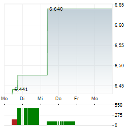 VIRTUNE STAKED ETHEREUM Aktie 5-Tage-Chart