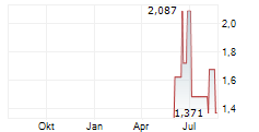 VIRTUNE STELLAR ETP Chart 1 Jahr