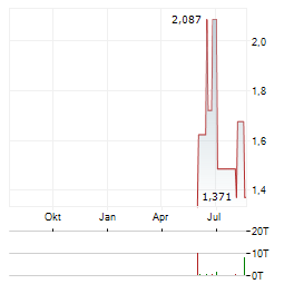 VIRTUNE STELLAR Aktie Chart 1 Jahr