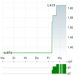 VIRTUNE STELLAR Aktie 5-Tage-Chart