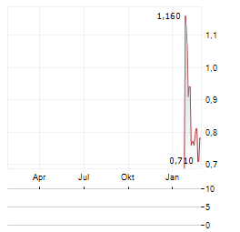 VIRTUNE SUI Aktie Chart 1 Jahr