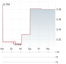 VIRTUNE SUI Aktie 5-Tage-Chart
