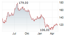 VIRTUS INVESTMENT PARTNERS INC Chart 1 Jahr