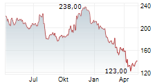 VIRTUS INVESTMENT PARTNERS INC Chart 1 Jahr