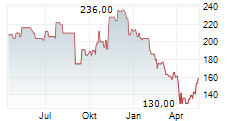 VIRTUS INVESTMENT PARTNERS INC Chart 1 Jahr