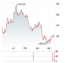 VIRTUS INVESTMENT PARTNERS Aktie Chart 1 Jahr