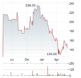 VIRTUS INVESTMENT PARTNERS Aktie Chart 1 Jahr