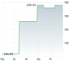 VIRTUS INVESTMENT PARTNERS INC Chart 1 Jahr