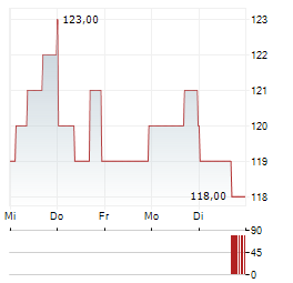 VIRTUS INVESTMENT PARTNERS Aktie 5-Tage-Chart
