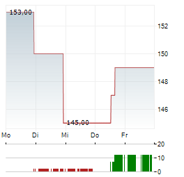 VIRTUS INVESTMENT PARTNERS Aktie 5-Tage-Chart