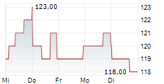 VIRTUS INVESTMENT PARTNERS INC 5-Tage-Chart