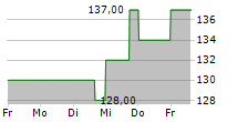 VIRTUS INVESTMENT PARTNERS INC 5-Tage-Chart