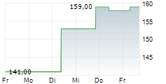 VIRTUS INVESTMENT PARTNERS INC 5-Tage-Chart