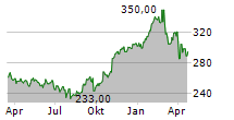 VISA INC Chart 1 Jahr