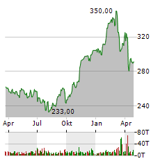 VISA INC Jahres Chart