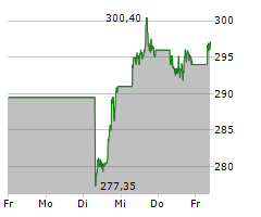 VISA INC Chart 1 Jahr