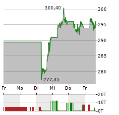 VISA Aktie 5-Tage-Chart