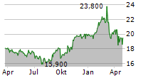 VISA INC CDR Chart 1 Jahr