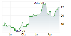 VISA INC CDR Chart 1 Jahr