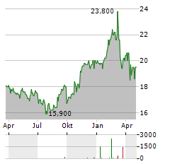 VISA INC CDR Aktie Chart 1 Jahr