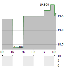 VISA INC CDR Aktie 5-Tage-Chart