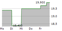 VISA INC CDR 5-Tage-Chart