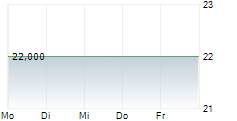 VISA INC CDR 5-Tage-Chart