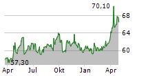 VISCOFAN SA Chart 1 Jahr