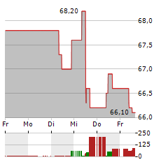 VISCOFAN Aktie 5-Tage-Chart