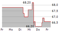 VISCOFAN SA 5-Tage-Chart