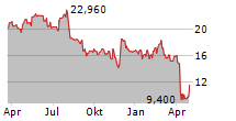 VISHAY INTERTECHNOLOGY INC Chart 1 Jahr