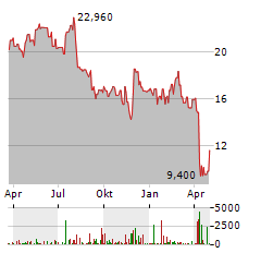 VISHAY INTERTECHNOLOGY Aktie Chart 1 Jahr