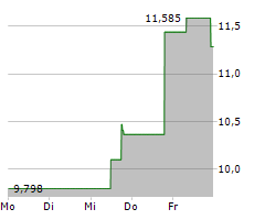 VISHAY INTERTECHNOLOGY INC Chart 1 Jahr