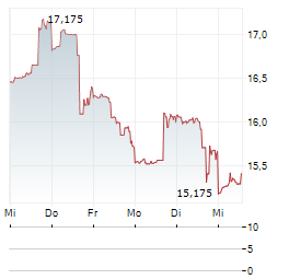 VISHAY INTERTECHNOLOGY Aktie 5-Tage-Chart