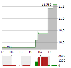 VISHAY INTERTECHNOLOGY Aktie 5-Tage-Chart