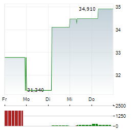 VISHAY INTERTECHNOLOGY Aktie 5-Tage-Chart