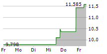 VISHAY INTERTECHNOLOGY INC 5-Tage-Chart