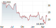 VISHAY PRECISION GROUP INC Chart 1 Jahr