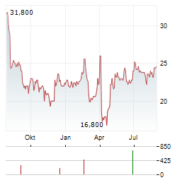 VISHAY PRECISION Aktie Chart 1 Jahr