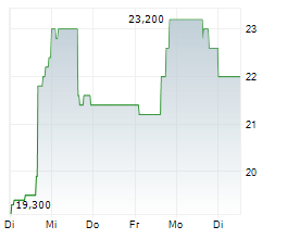 VISHAY PRECISION GROUP INC Chart 1 Jahr