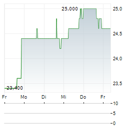 VISHAY PRECISION Aktie 5-Tage-Chart