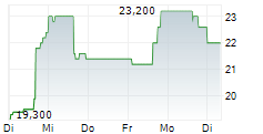 VISHAY PRECISION GROUP INC 5-Tage-Chart