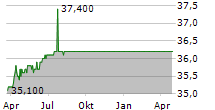 VISIATIV SA Chart 1 Jahr