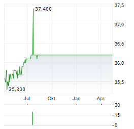 VISIATIV Aktie Chart 1 Jahr